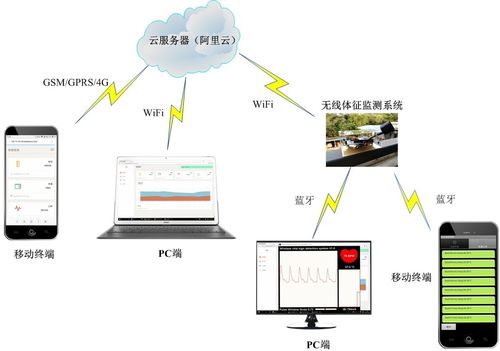 無線生命體征監測系統與體溫監測器 智能醫療的前沿守護